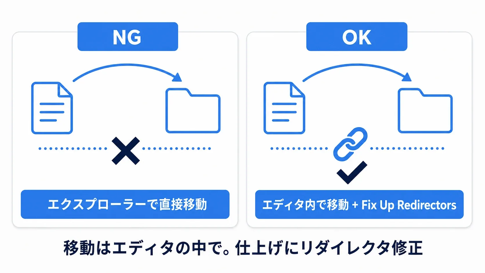 エクスプローラーで直接移動すると参照が切れ、エディタ内で移動してFix Up Redirectorsすれば繋がったまま