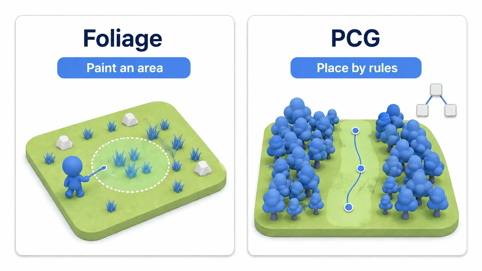 Foliage painting a range with a brush versus PCG building placement from ground and path conditions