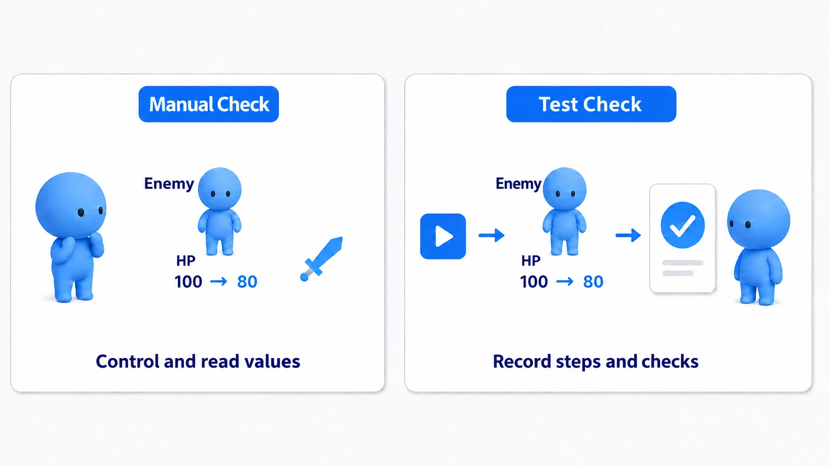 Comparing a manual check that reads HP with an automated test that keeps the steps and judgment for re-running