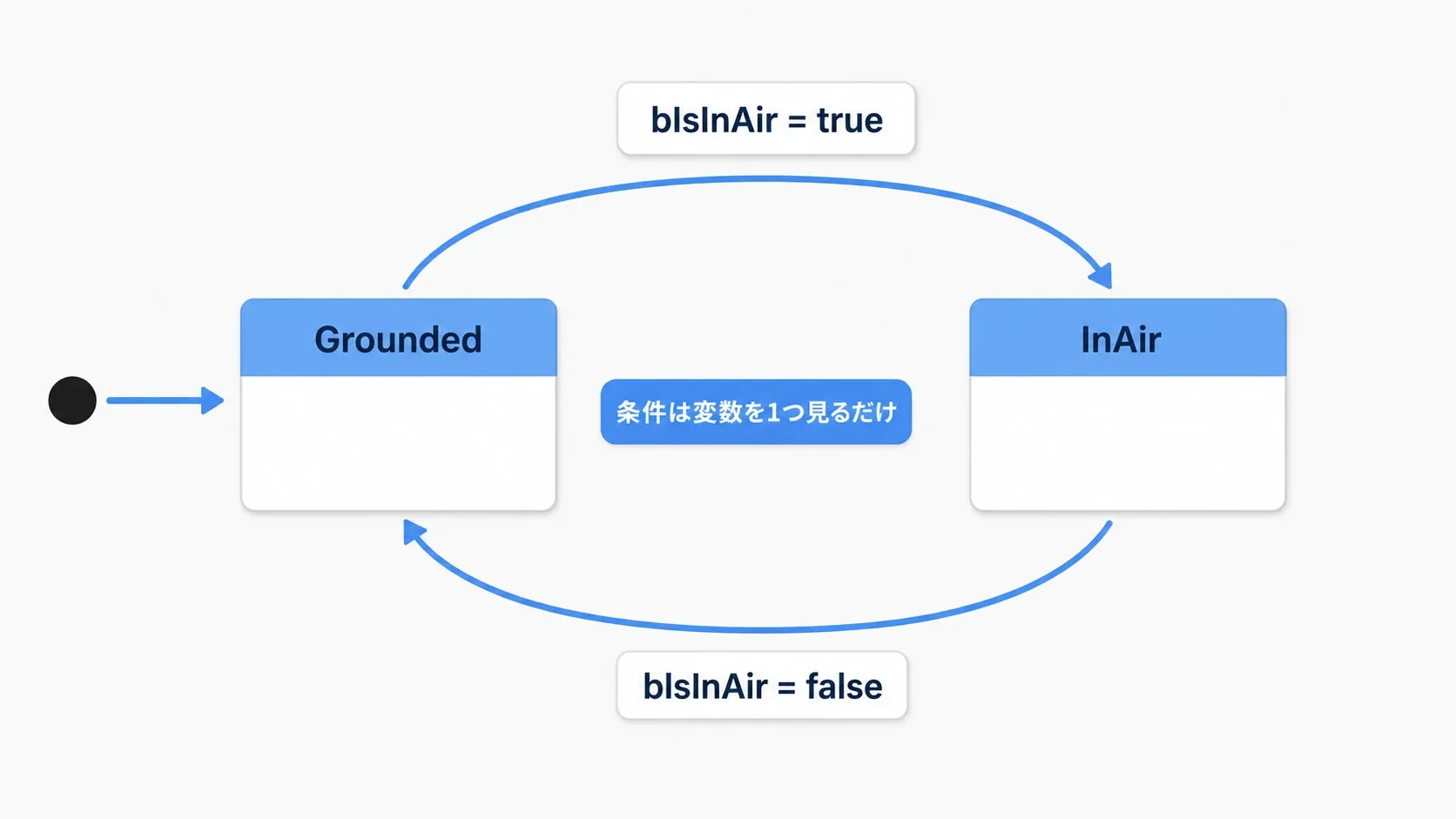 EntryからGrounded、GroundedとInAirが双方向の矢印でつながったステートマシンの図
