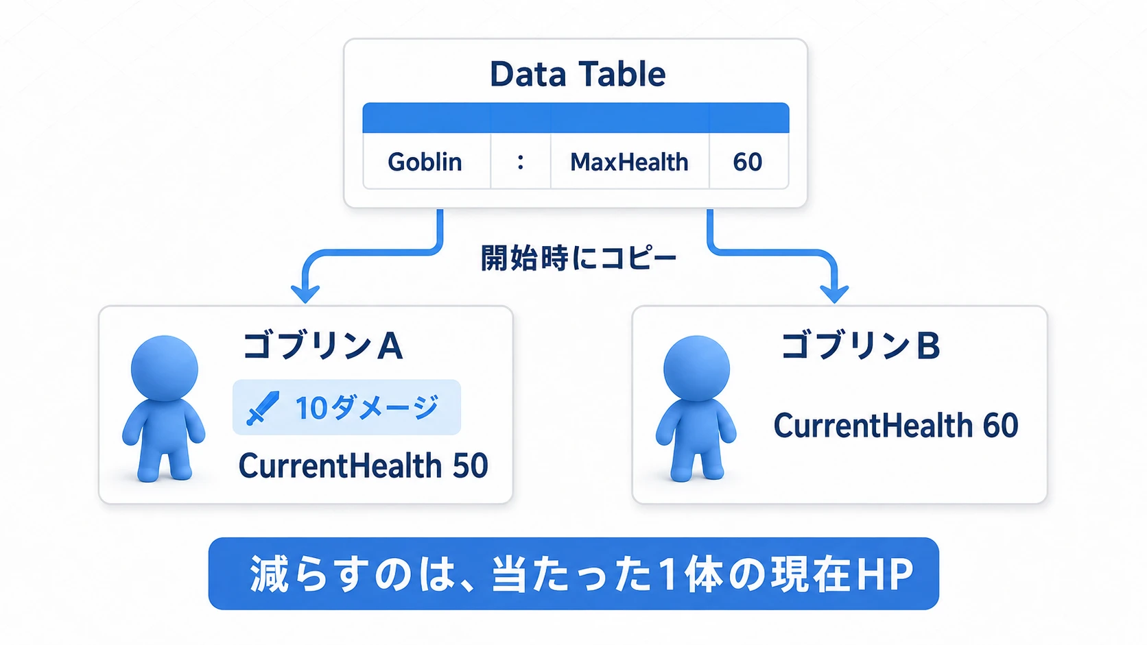 種類の最大HPは表に置き、被弾で減る現在HPはそれぞれのActorが持つ