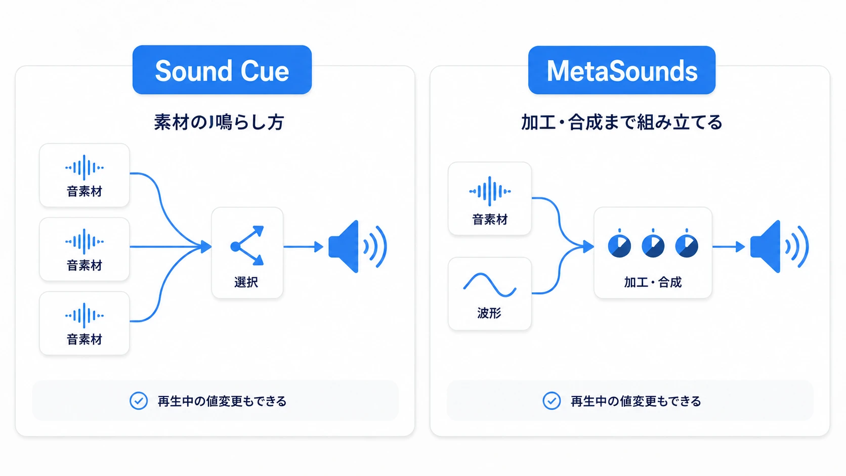 Sound Cueは素材の鳴らし方、MetaSoundsは加工や合成まで組み立てる比較