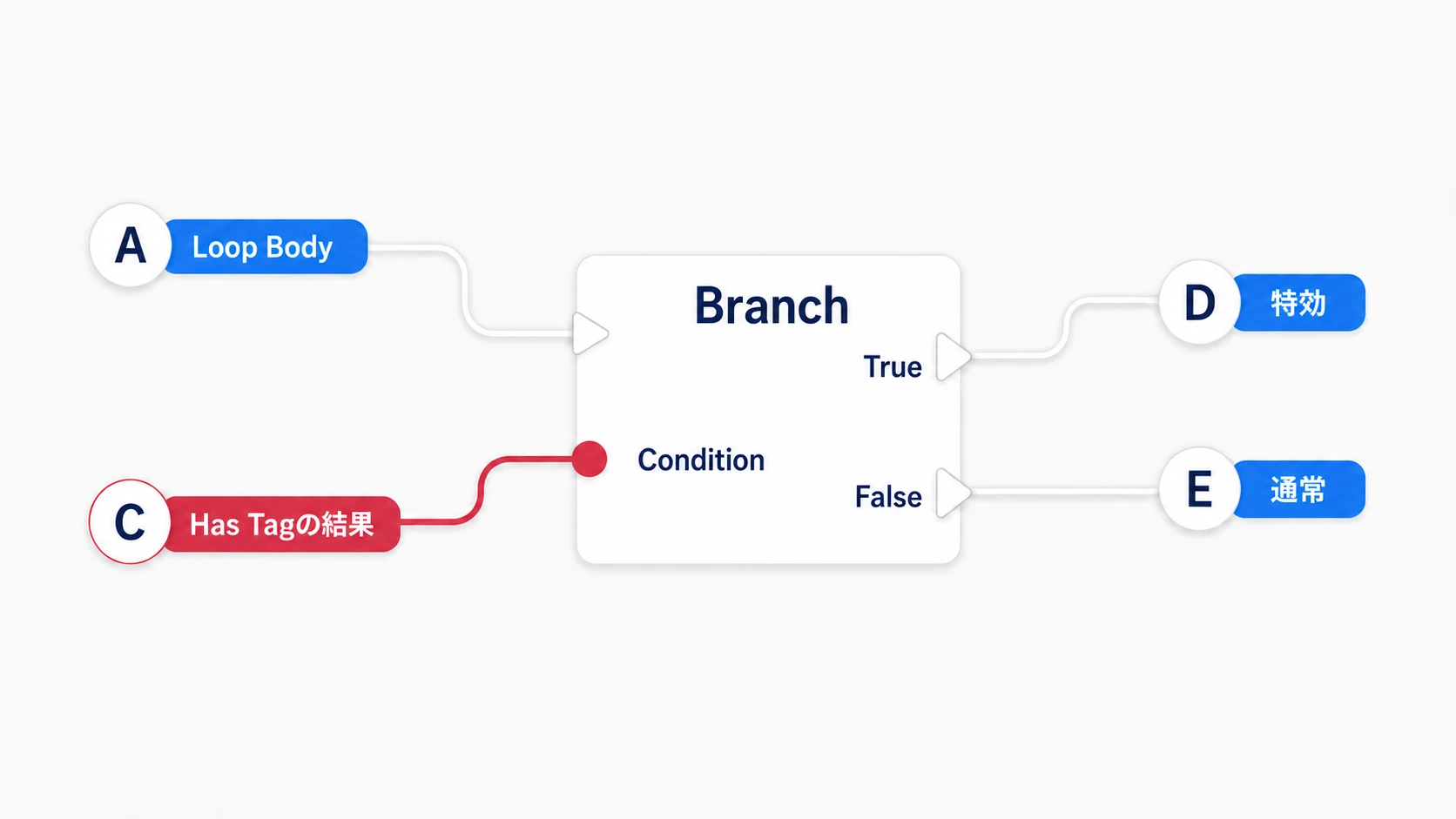 Loop BodyからBranchを実行し、Has Tagの結果でTrueとFalseに分ける