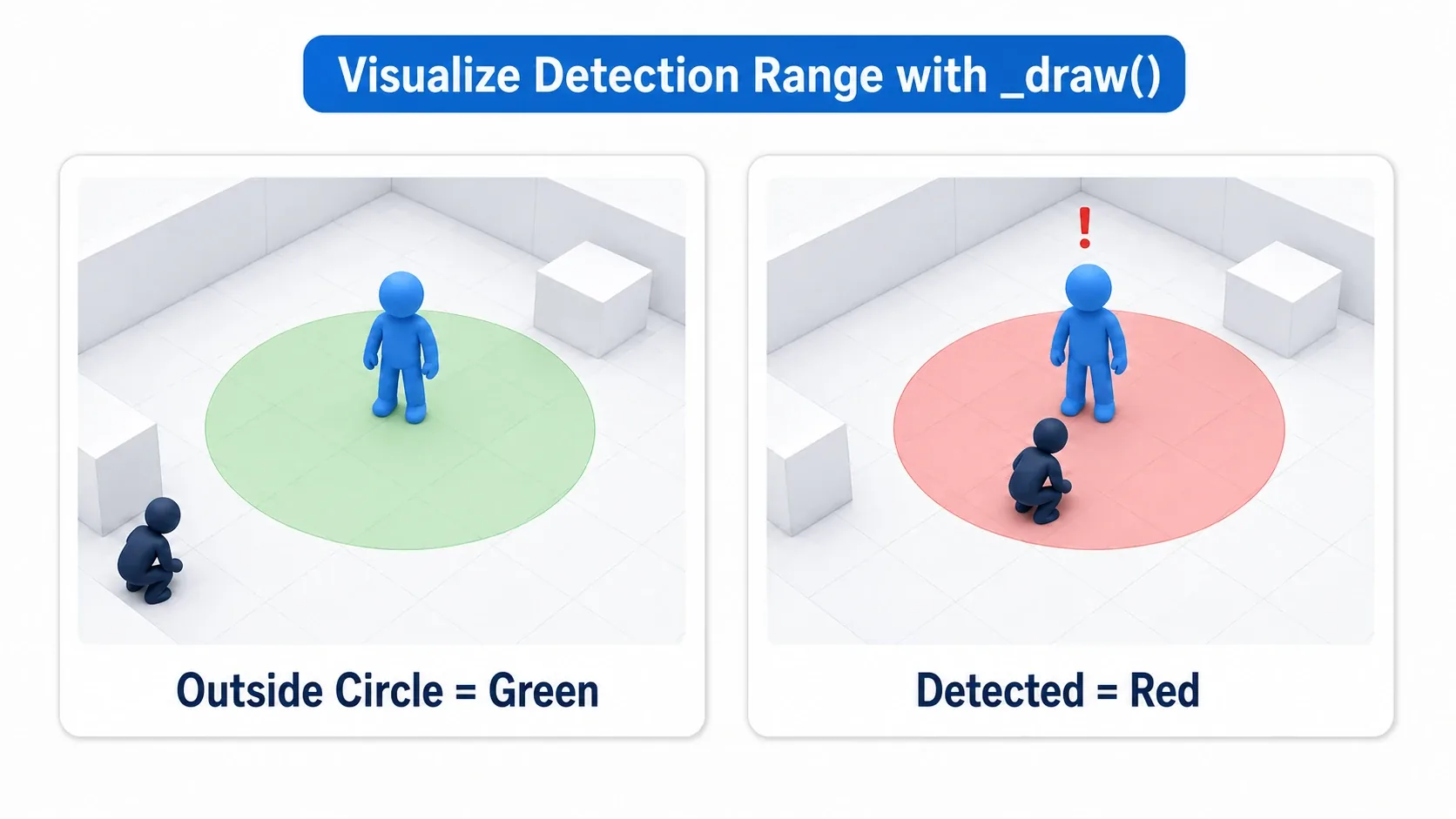 Visual debugging of a detection range with _draw(). The circle is green while the player is outside it and turns red when the player enters and is spotted, making the enemy AI's state obvious at a glance
