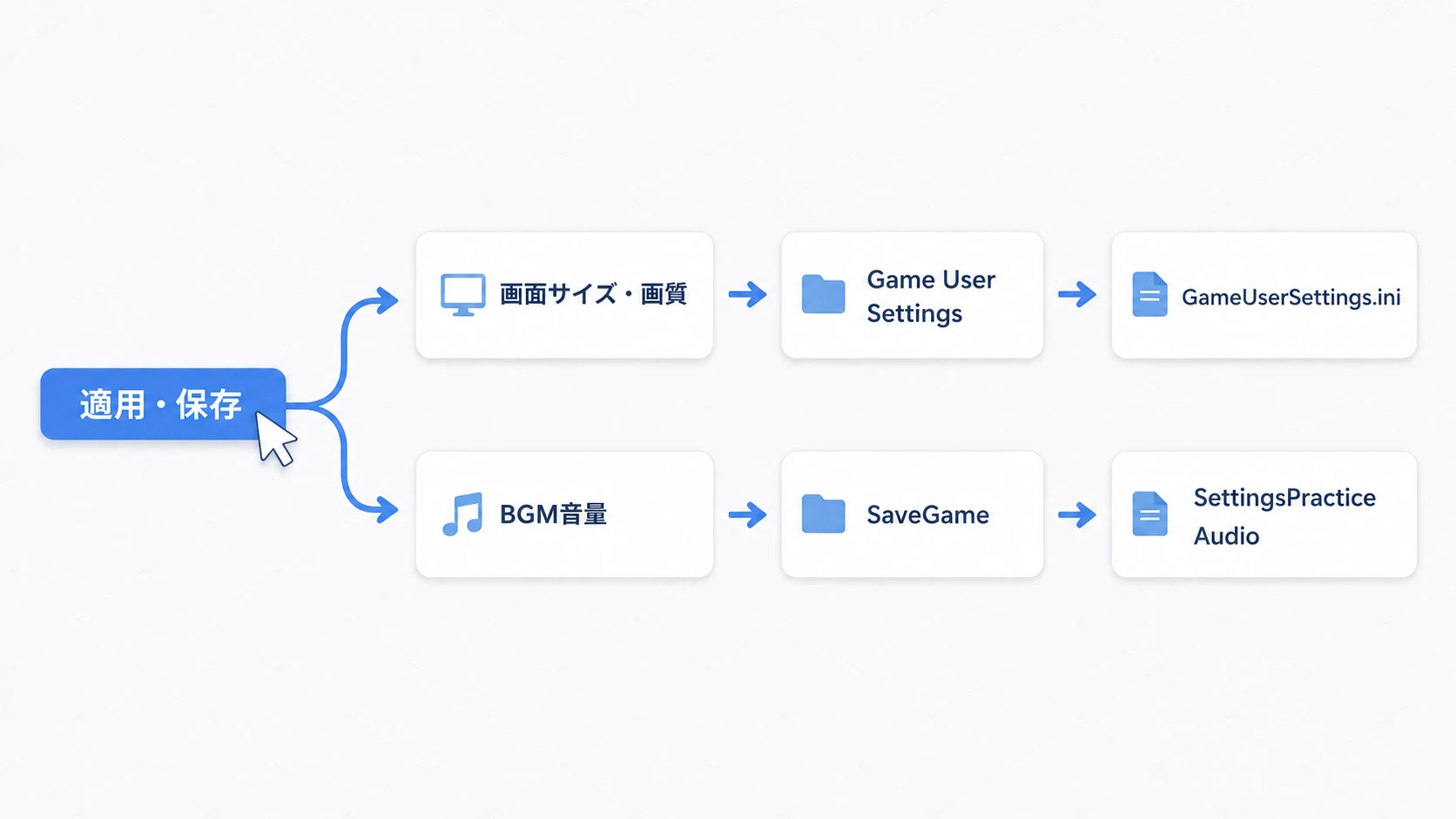 1つの適用・保存ボタンから、画面設定はGame User Settings、BGM音量はSaveGameへ分かれる保存経路