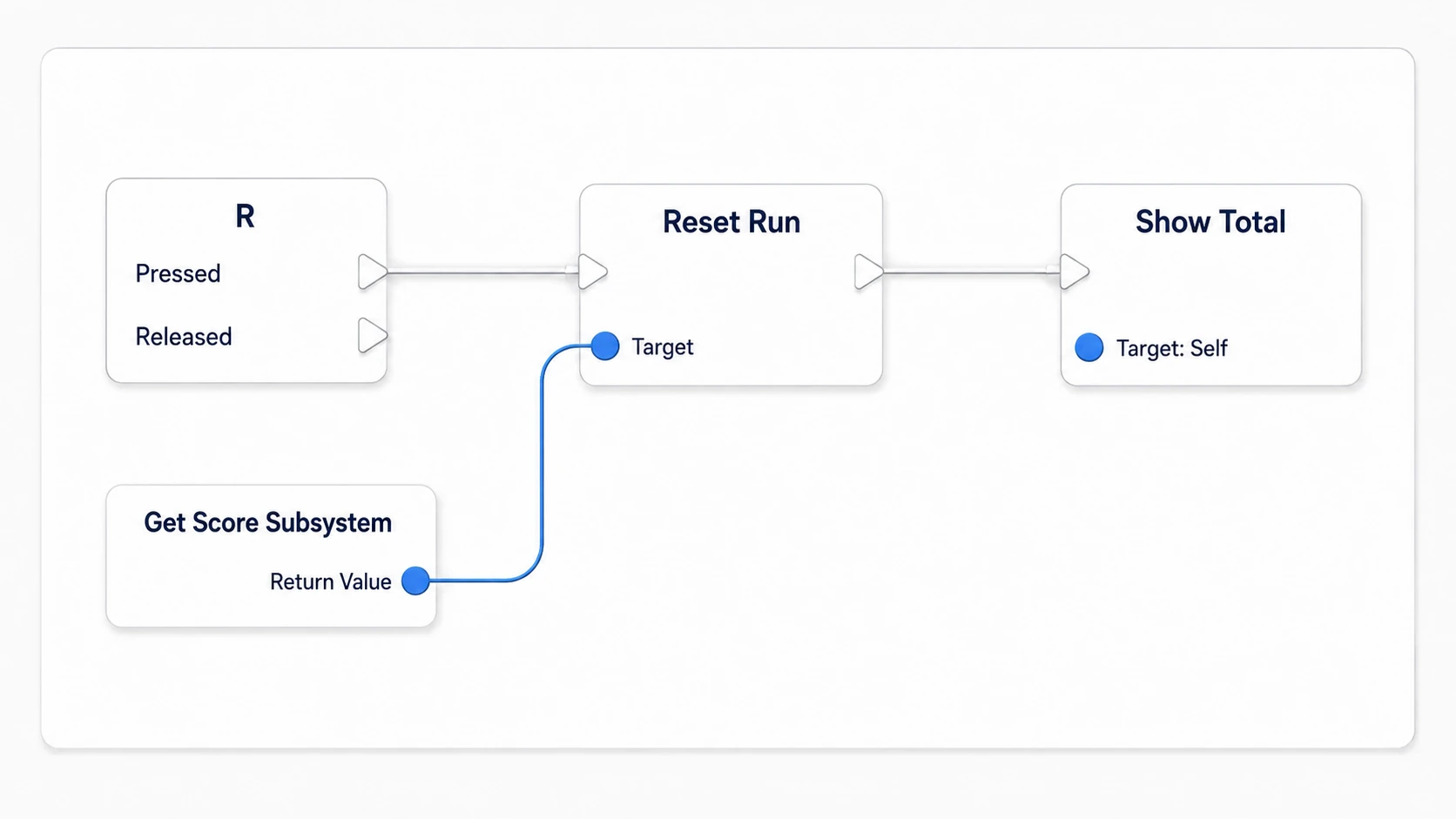 RのPressedでReset Runを呼び、0へ戻っ た合計をShow Totalで表示する