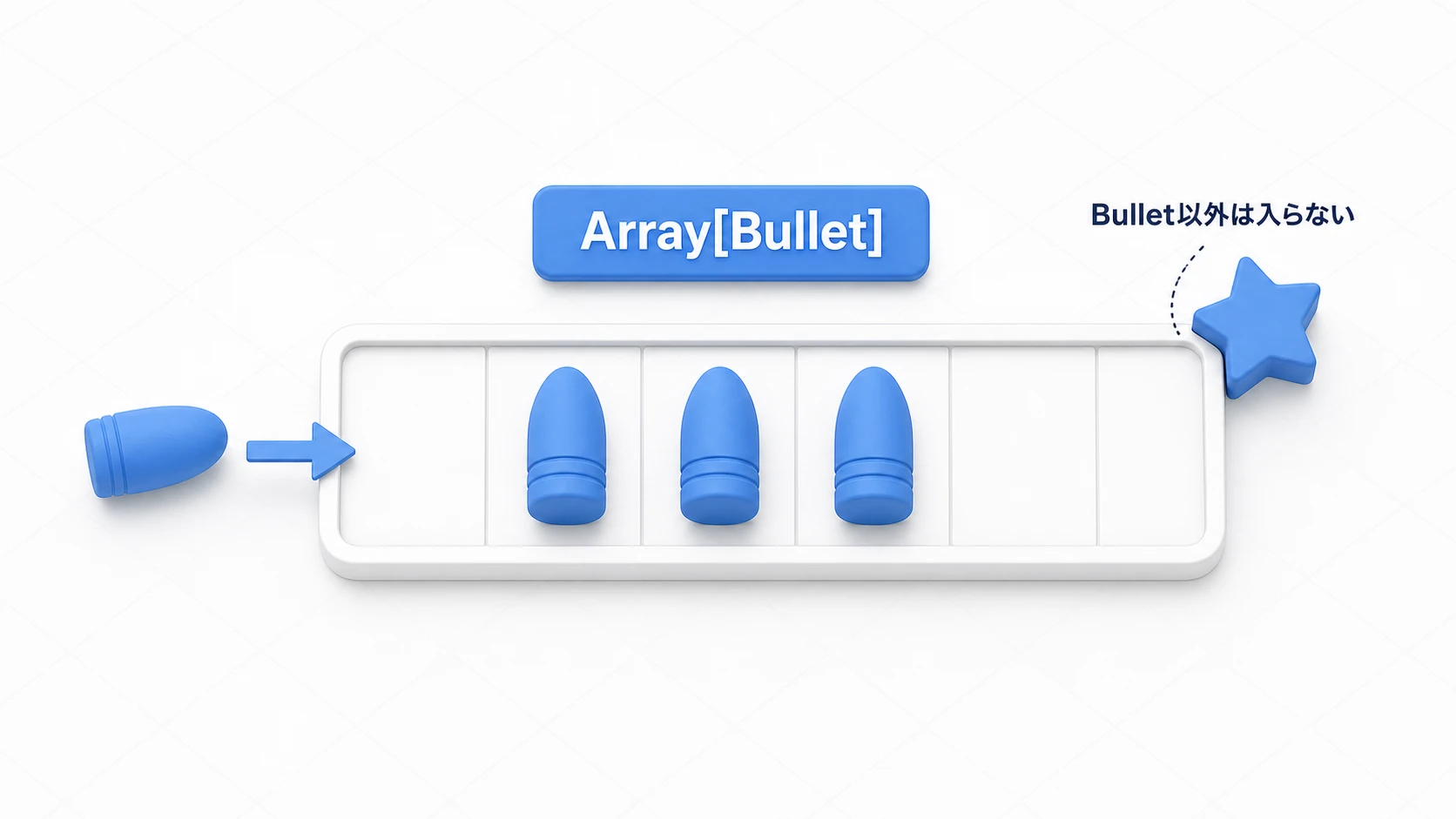 型付き配列Array[Bullet]の概念図。シューティングの弾を管理するトレイにはBullet型だけが収まり、型の違うものは入れられない