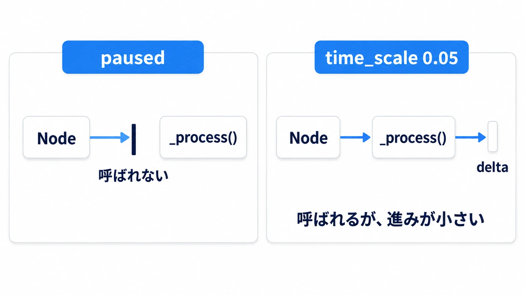 pausedは_process()が呼ばれなくなり、time_scale 0.05は呼ばれ続けてdeltaだけが小さくなる