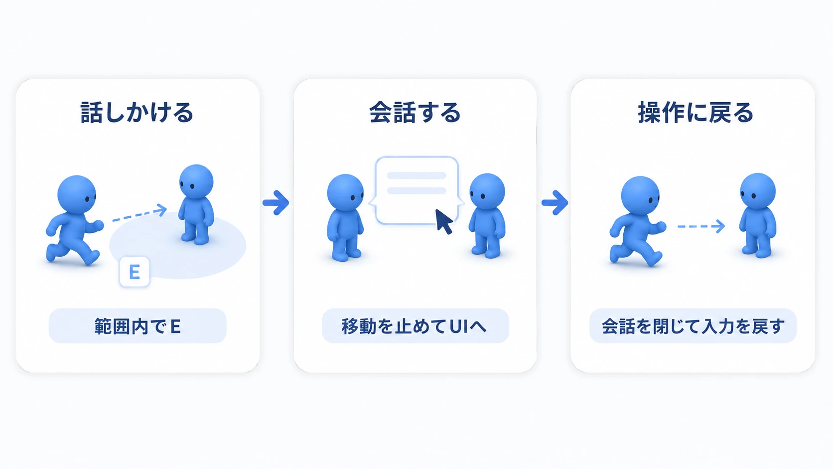 NPCへ話しかけ、会話中は移動を止め、終了後に操作へ戻る3つの場面