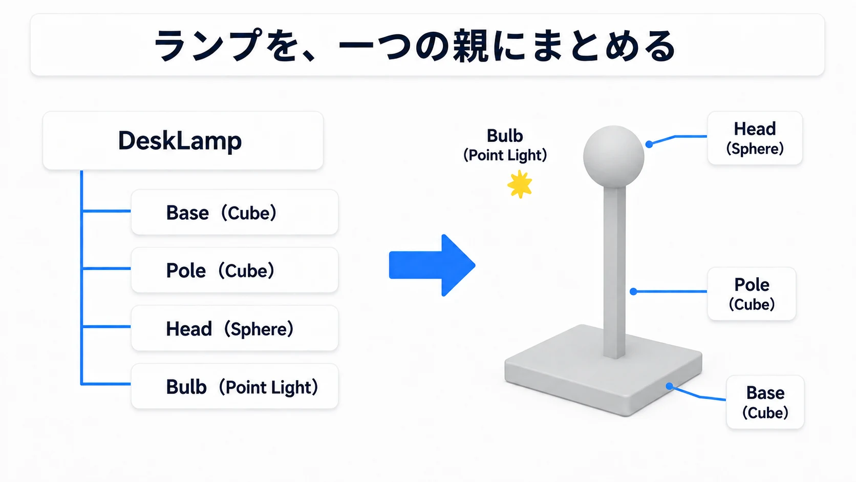 DeskLampの下にBase・Pole・Head・Bulbをまとめた構造