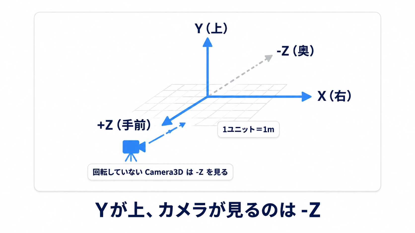 GodotのY-Up右手系の座標軸。Yが上、Xが右、+Zが手前で-Zが奥。回転していないCamera3Dは-Zを見る。1ユニット=1メートル