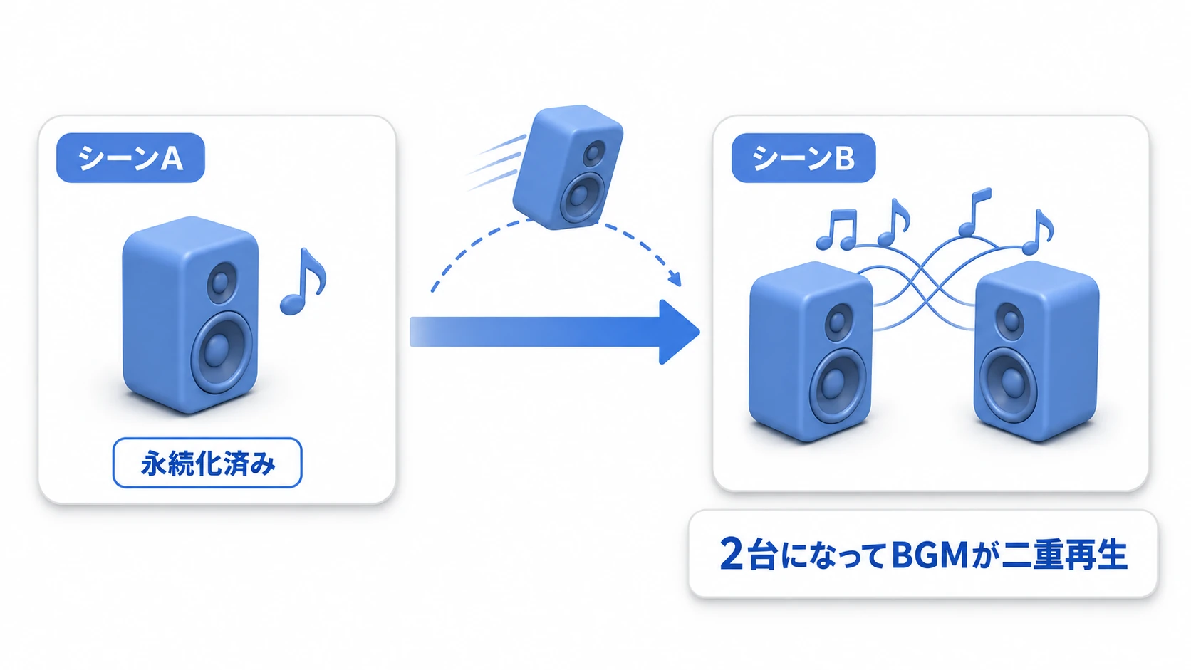 重複生成の落とし穴の図。シーンAで永続化したBGMプレイヤーが生き残ったまま、シーンBに配置されていた2体目が生成され、BGMが二重再生されてしまう