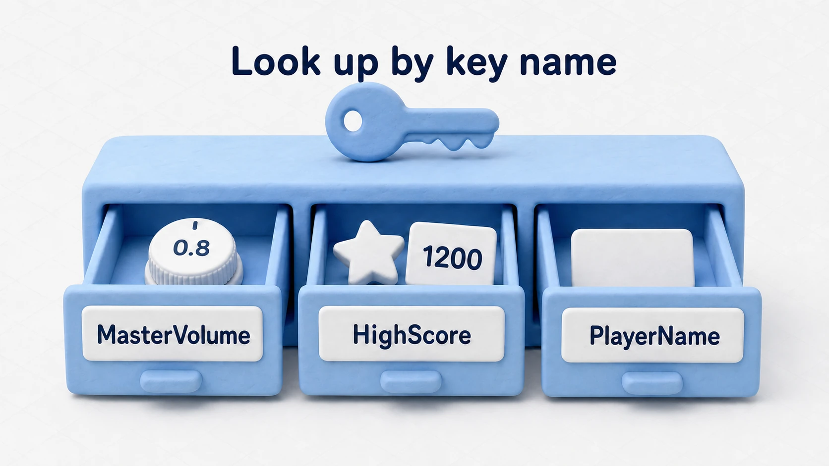 Diagram of key-value drawers: a drawer labeled MasterVolume holds 0.8, the HighScore drawer holds 1200, and the PlayerName drawer holds a name card, illustrating how data is stored and retrieved by key name