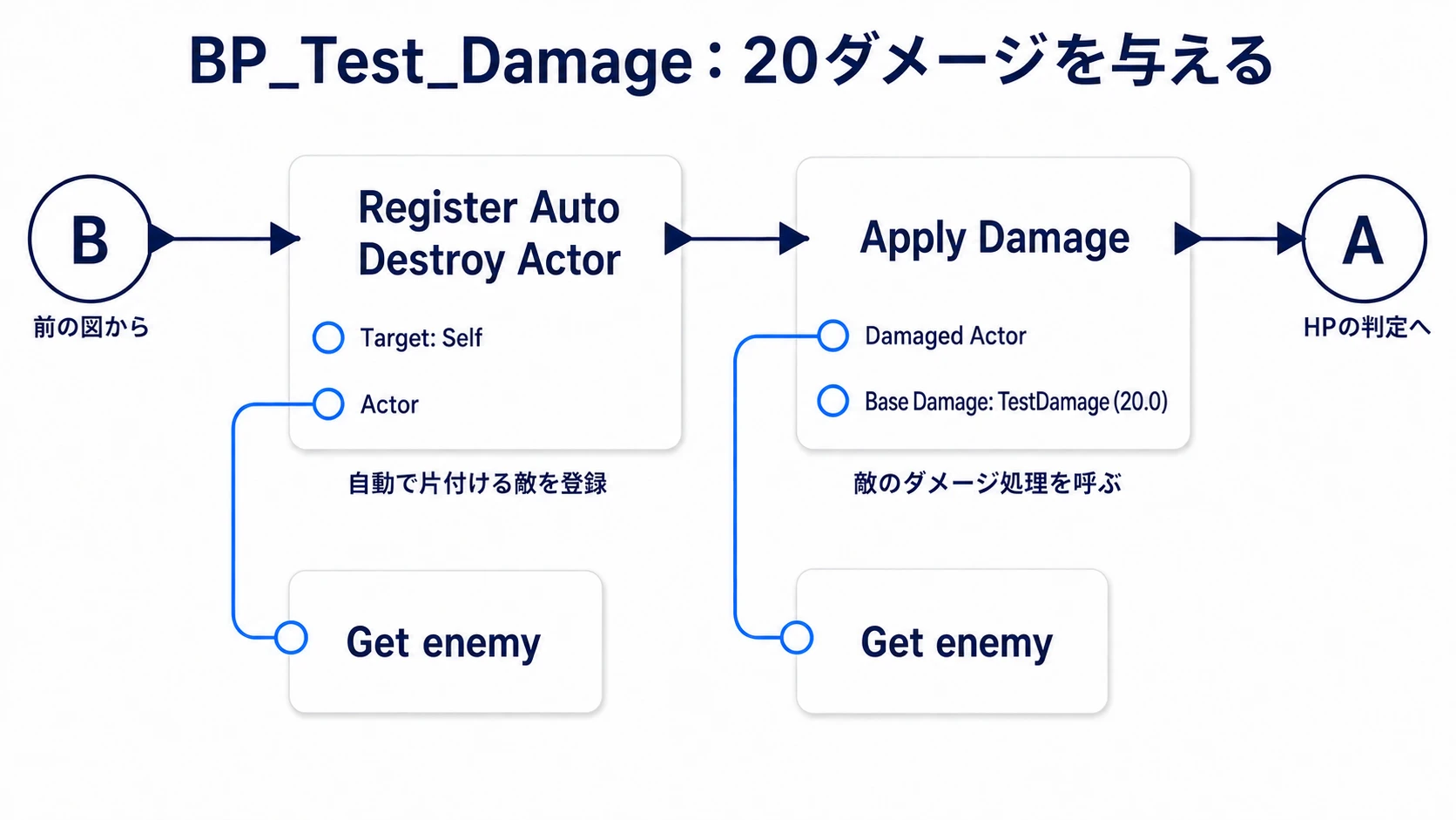 Bから後片付けの登録とApply Damageを実行し、Aの先でHPを判定する接続。どちらの処理にも保存したenemyを渡す