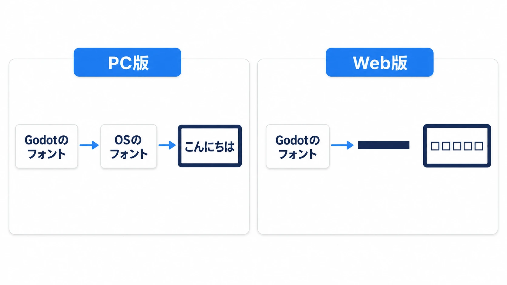 PC版は足りない字形をOSのフォントが肩代わりして読めるが、Web版は肩代わりが無く四角になる