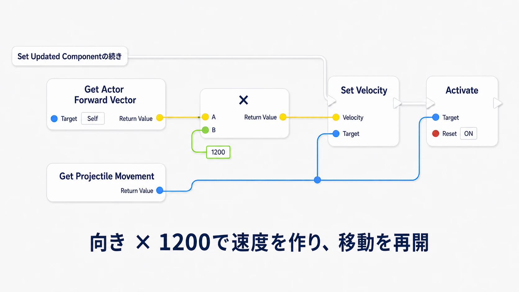 正面方向に1200を掛けてVelocityへ入れ、Activateする