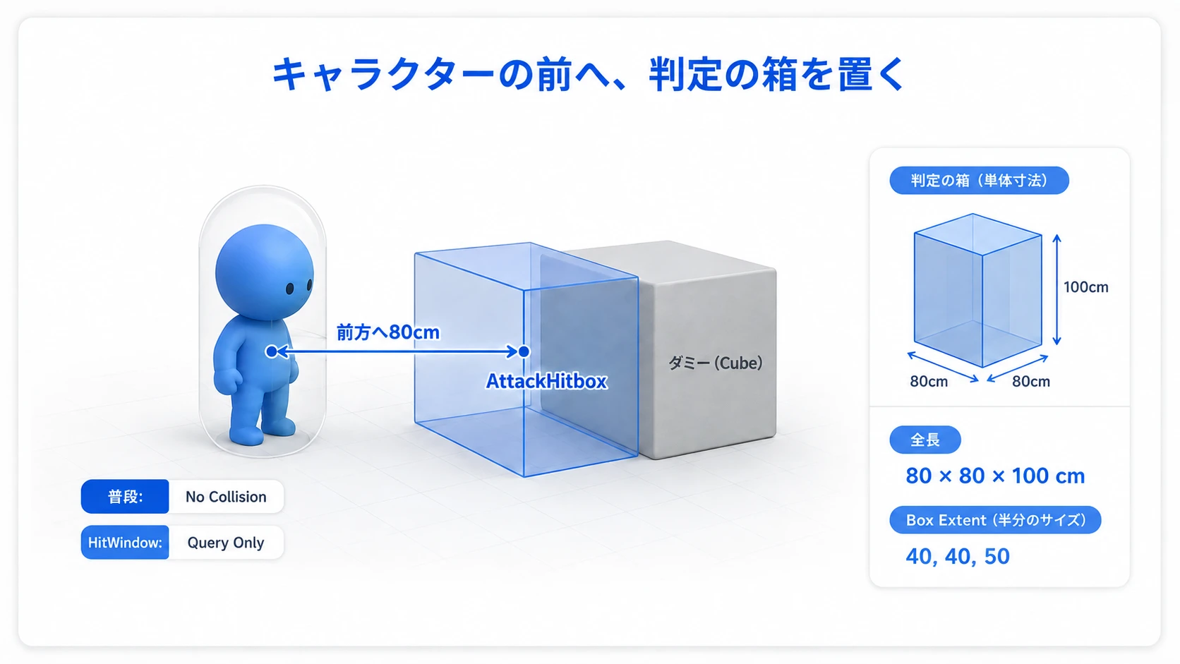 Capsuleの前方80cmにAttackHitboxの中心を置く