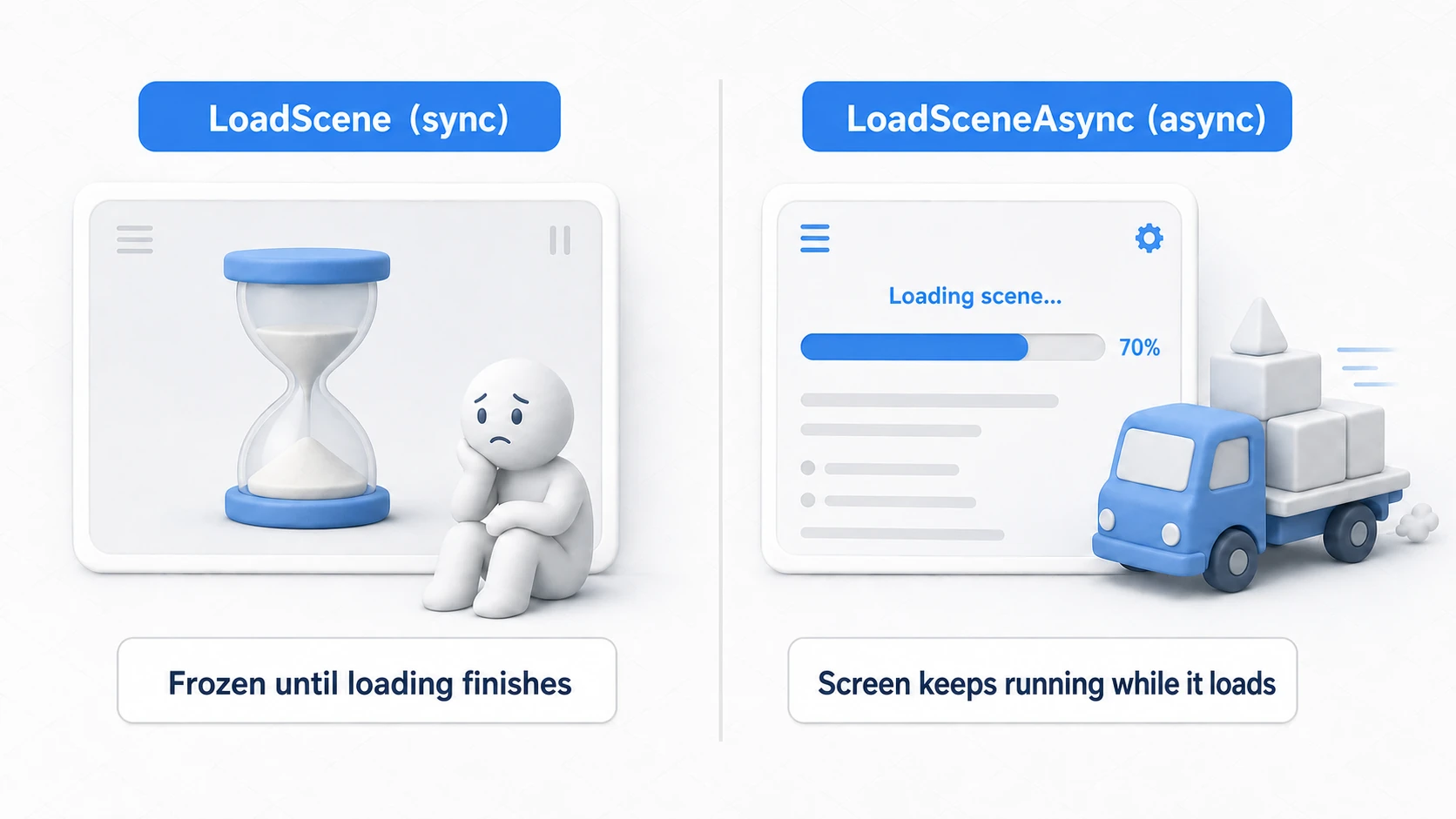 Comparison of synchronous vs asynchronous loading. LoadScene freezes the screen until loading finishes, while LoadSceneAsync loads in the background and keeps a loading screen running