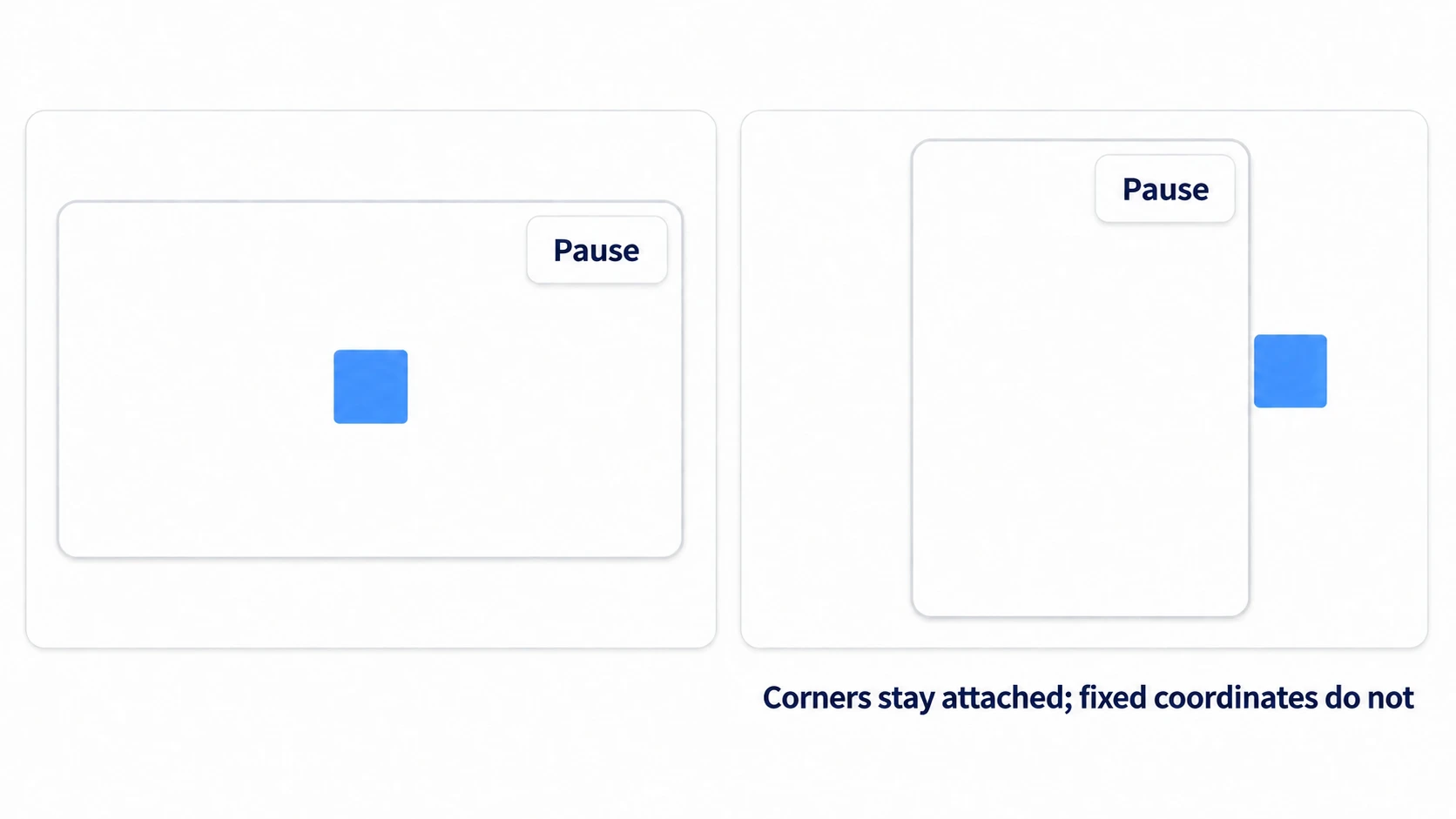 Making it tall keeps a button pinned to a corner in the corner, while a square at fixed coordinates goes off screen