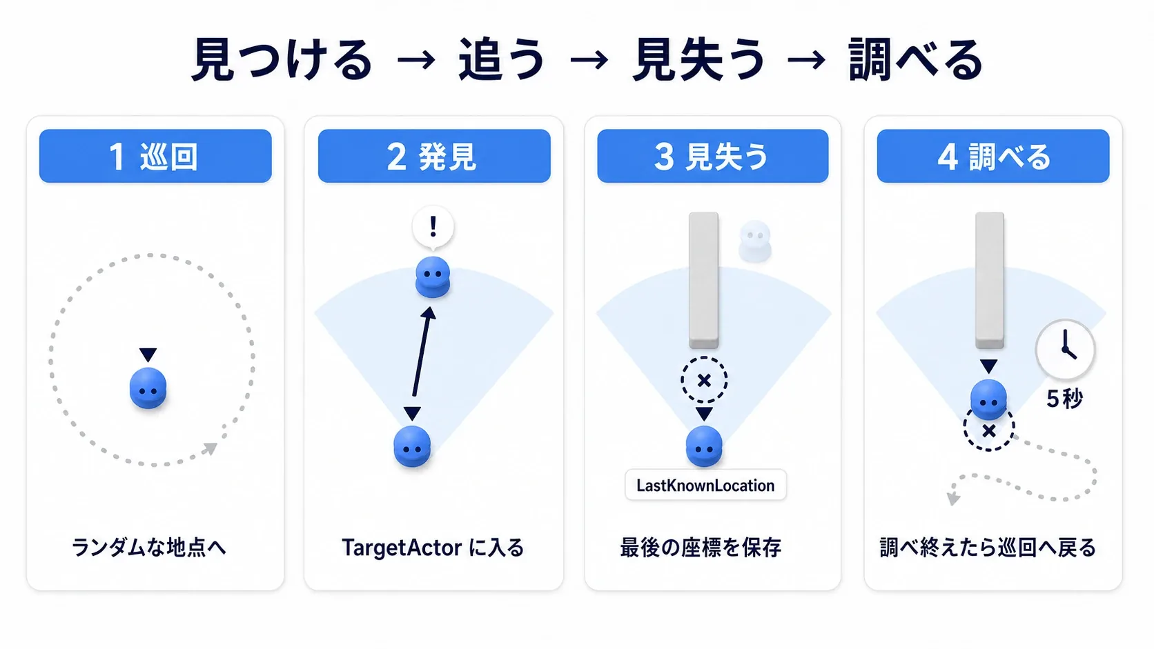 巡回中の敵が視界に入ったプレイヤーを追い、柱の陰で見失うと最後の地点まで来て5秒うろつき、巡回へ戻る流れの図