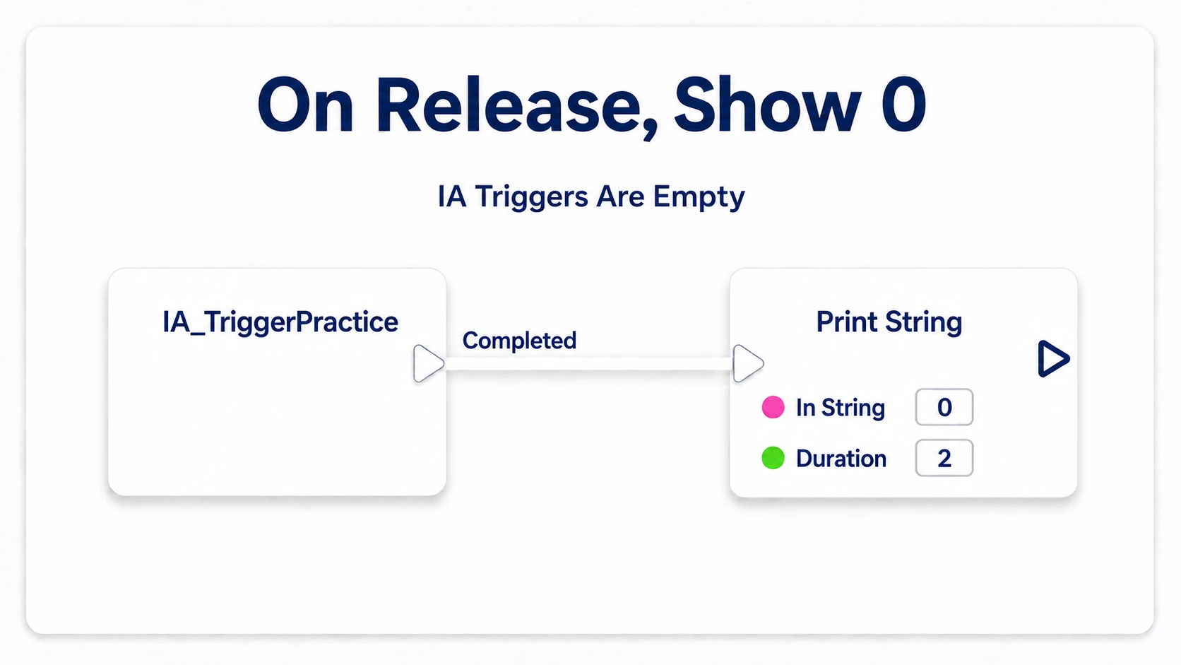 Displaying 0 with a separate Print String from the same IA_TriggerPractice event's Completed