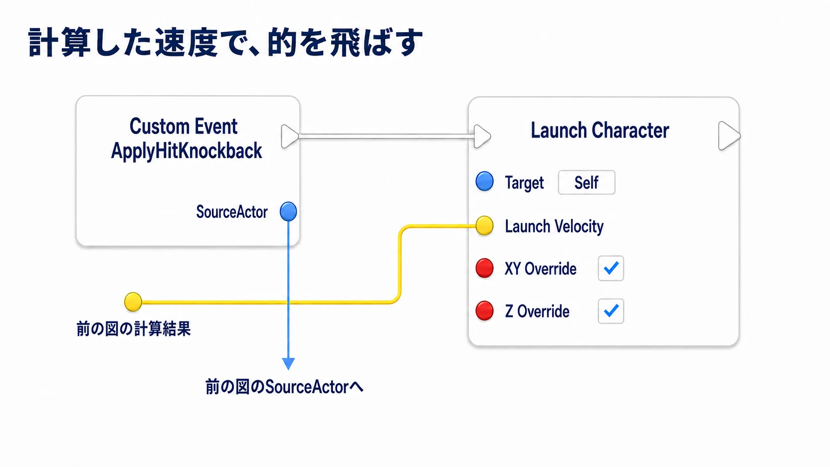 ApplyHitKnockbackの実行線と計算した速度をLaunch Characterへ渡す接続