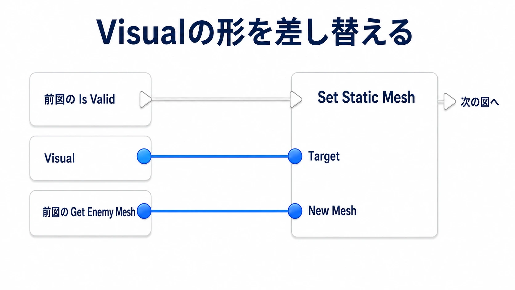 EnemyDataのEnemy MeshをNew Meshへ、VisualをTargetへ接続する