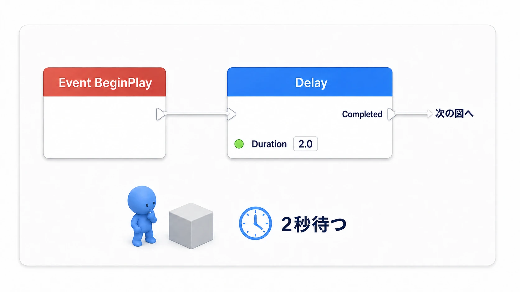 Event BeginPlayからDurationが2秒のDelayへ接続し、Completedから次の図の再生処理へ進む