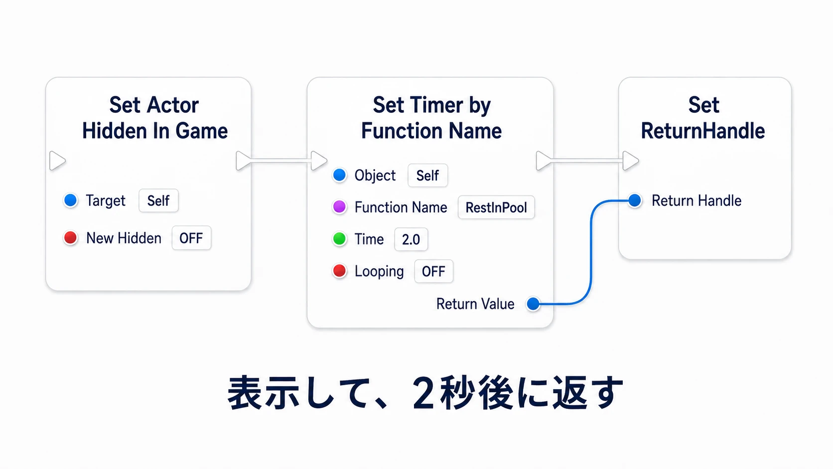 弾を表示し、2秒後にRestInPoolを呼ぶタイマーのハンドルを保存する