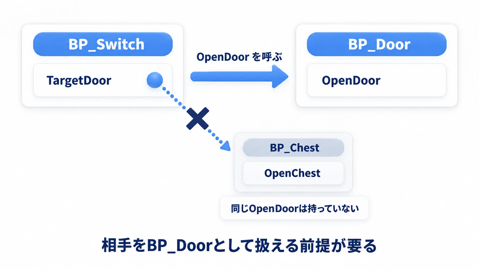 BP_SwitchがTargetDoorの参照からOpenDoorを呼ぶ。同じ関数を持たないBP_Chestへはそのまま置き換えられない