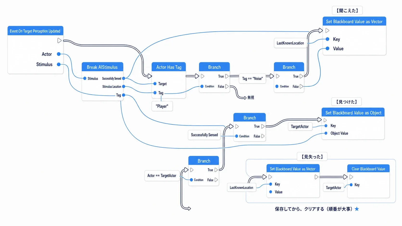 On Target Perception UpdatedからTag判定・音か視覚かの分岐を経て、TargetActorとLastKnownLocationを書き分けるノードグラフ