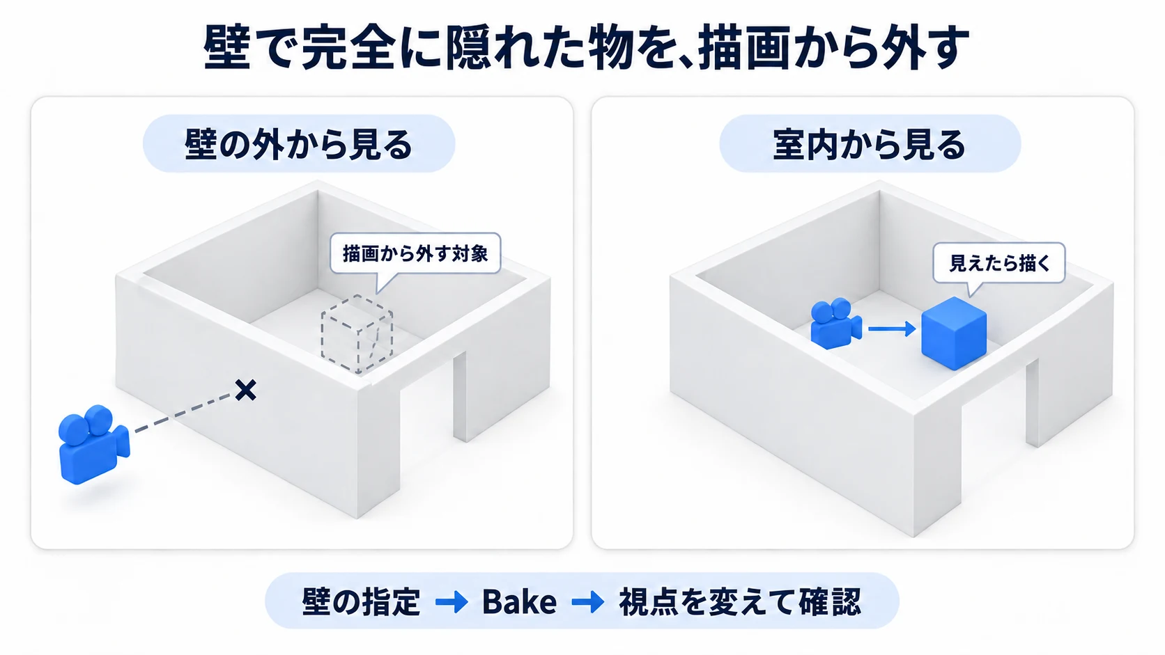 壁の裏に隠れた物を描画から外す