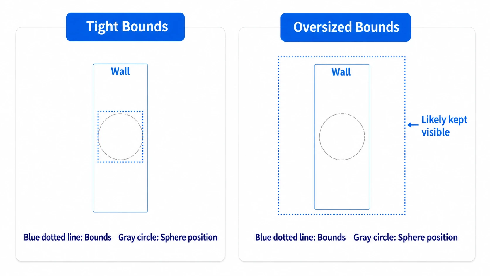 Bounds enclosing an object that are too large stick out past the wall and stay a visible candidate