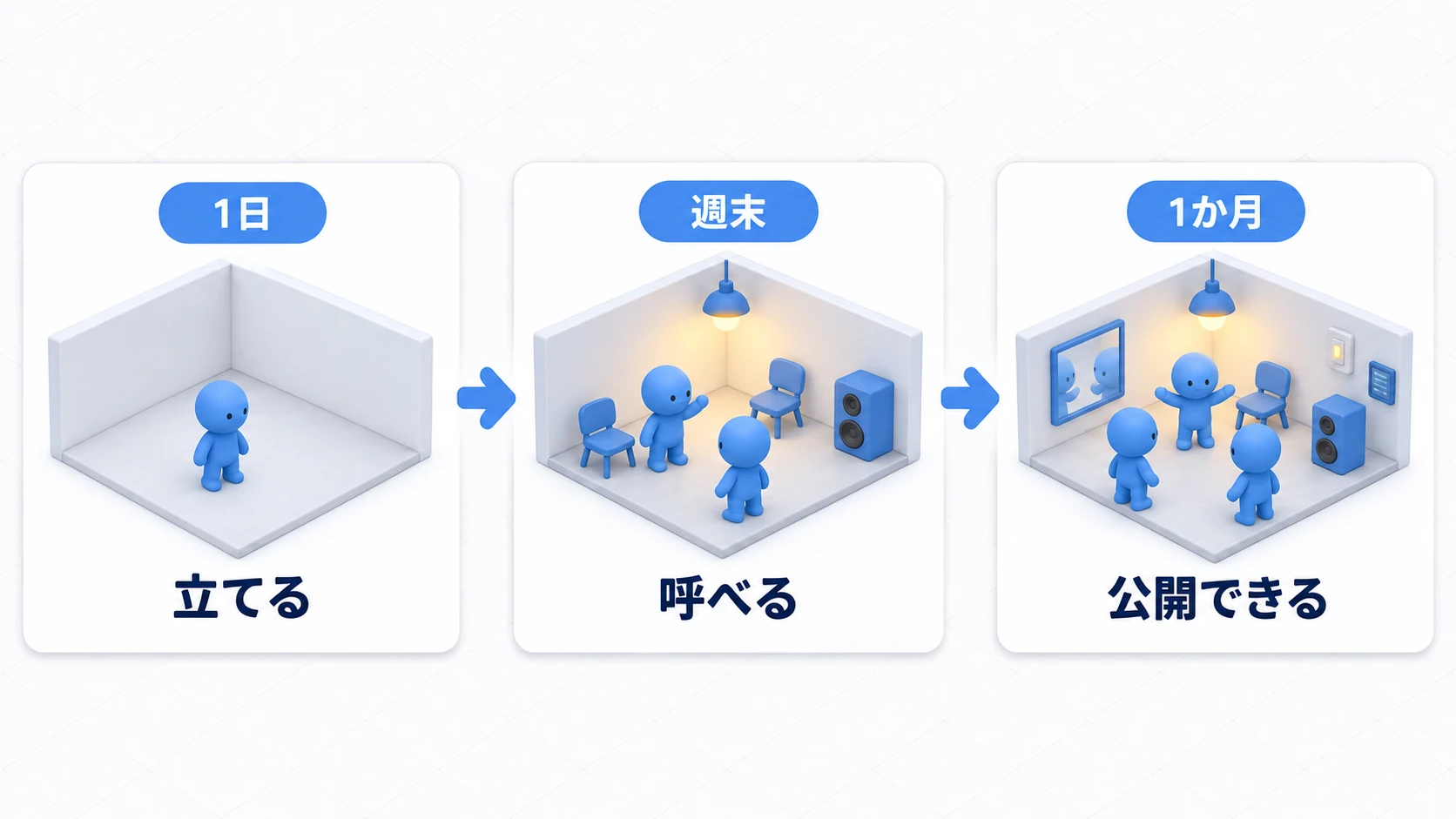 1日で立てる部屋、週末で呼べる部屋、1か月で公開できる部屋の3段階