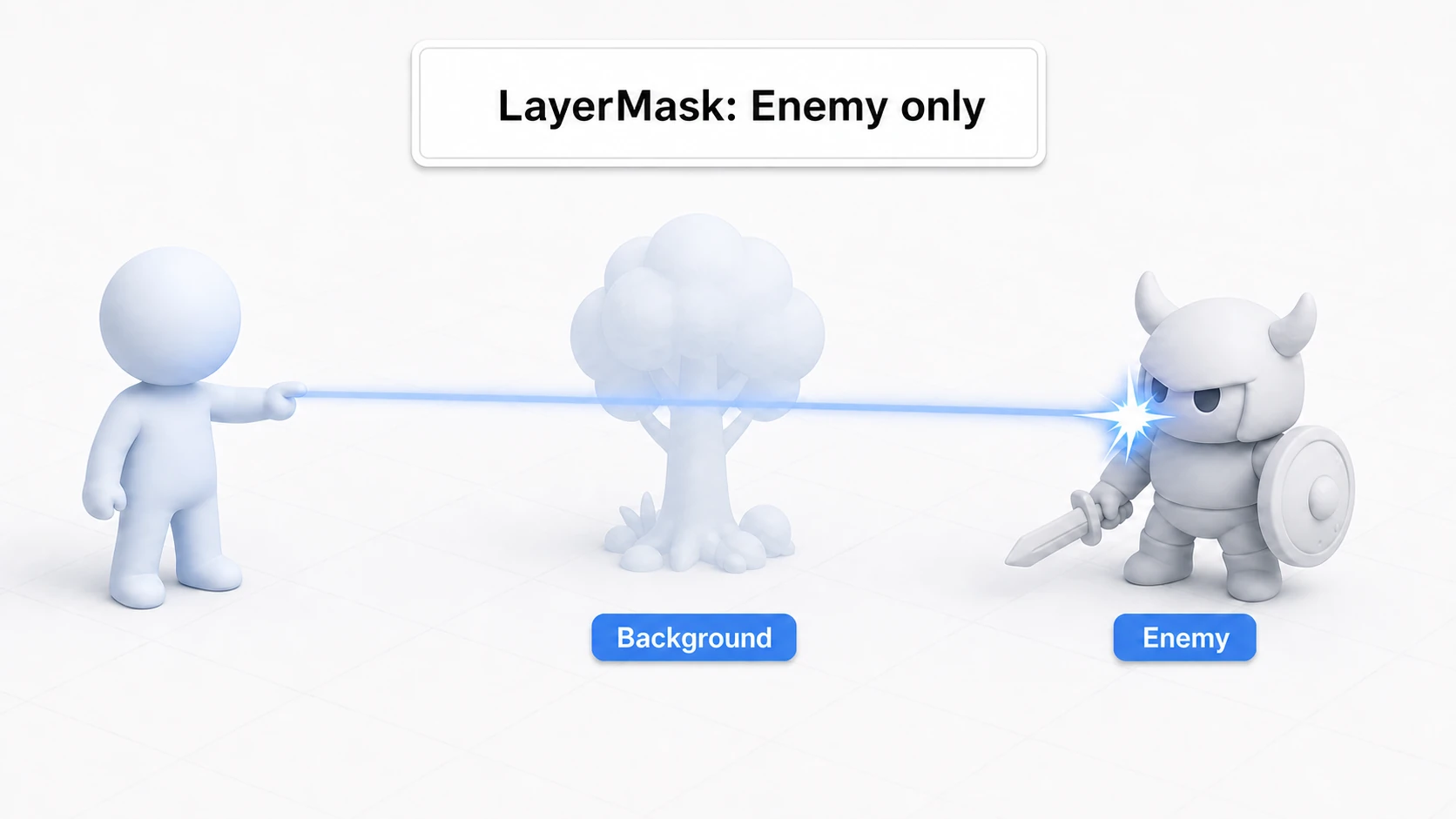 Diagram of a Raycast with a LayerMask: the ray passes straight through trees on the Background layer and only hits the enemy on the Enemy layer specified by the mask