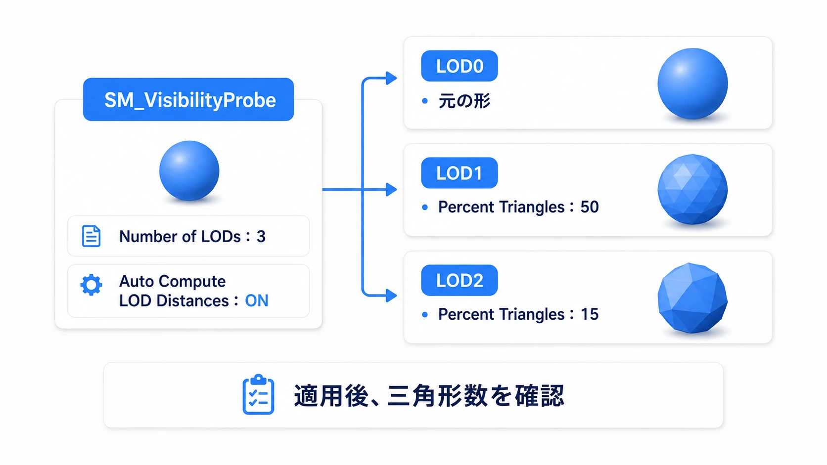 練習用メッシュにLOD0からLOD2を用意し、各段の三角形数を確認する