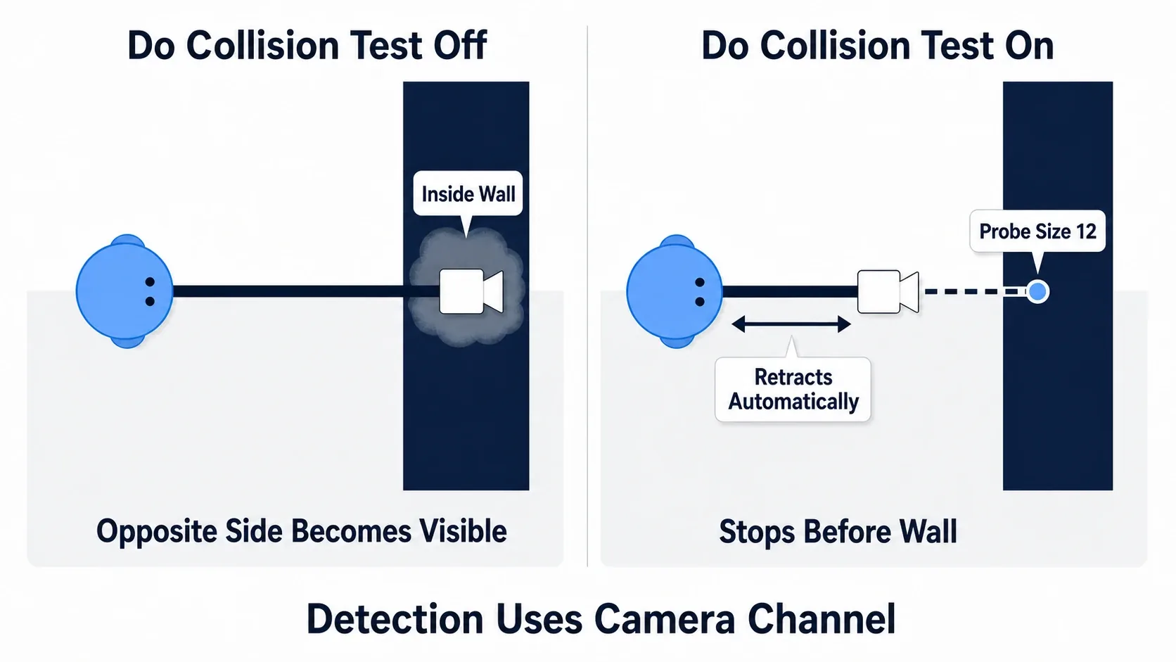 Comparison diagram showing that near a wall, with Do Collision Test off the camera enters the wall, while with it on the arm shortens and pulls in front of the character
