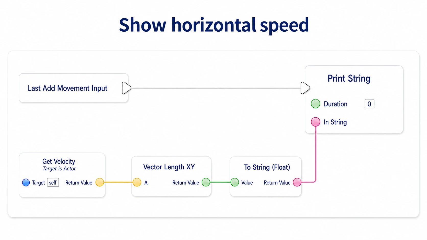 Extracting horizontal speed after the movement input, converting to text, and passing it to Print String