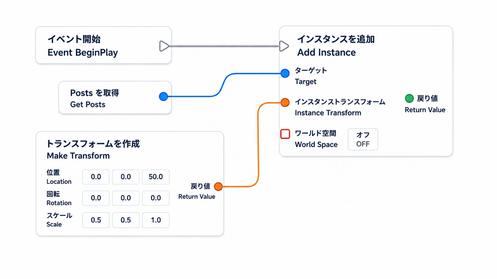 BeginPlayからAdd Instanceを実行し、PostsとMake Transformの値を渡す
