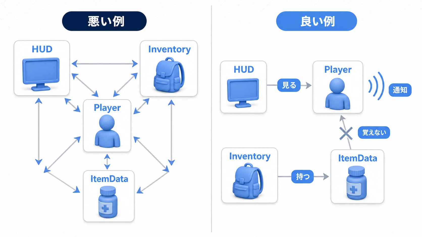 参照の向きの悪い例と良い例の比較図。悪い例ではPlayer・HUD・Inventory・ItemDataが双方向矢印で絡まっている。良い例ではHUDがPlayerを見る、InventoryがItemDataを持つ、ItemDataはPlayerを覚えない、Playerは通知するだけ、と一方向に整理されている