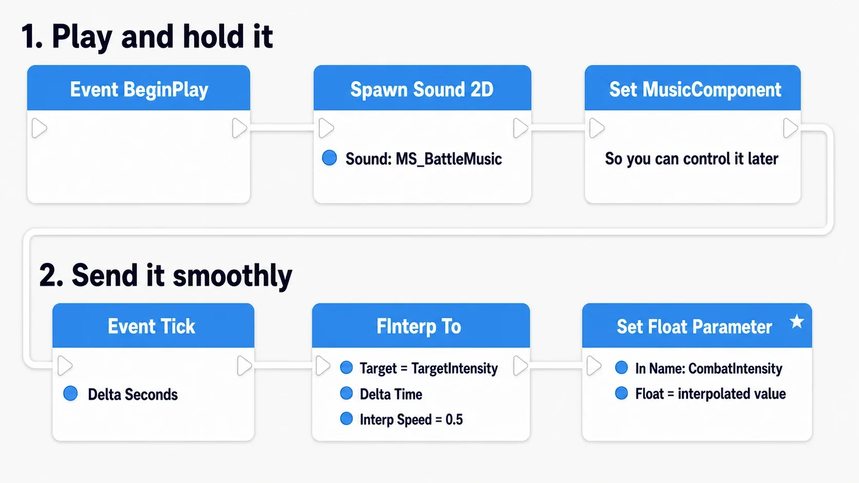 A two-row completed node graph: the top row "Play and hold it" runs Event BeginPlay into Spawn Sound 2D and Set MusicComponent, wrapping into the bottom row "Send it smoothly" with Event Tick, FInterp To and Set Float Parameter