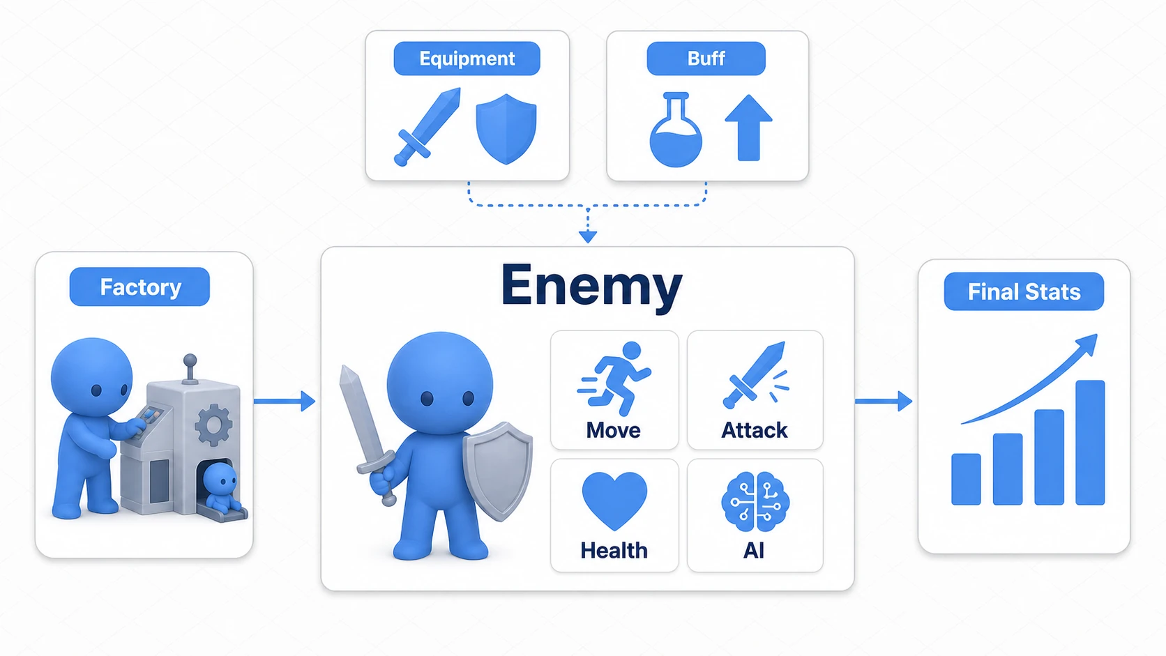 FactoryがEnemyを生成し、Enemy内部でMove・Attack・Health・AIを持ち、EquipmentとBuffでFinal Statsを作る全体図