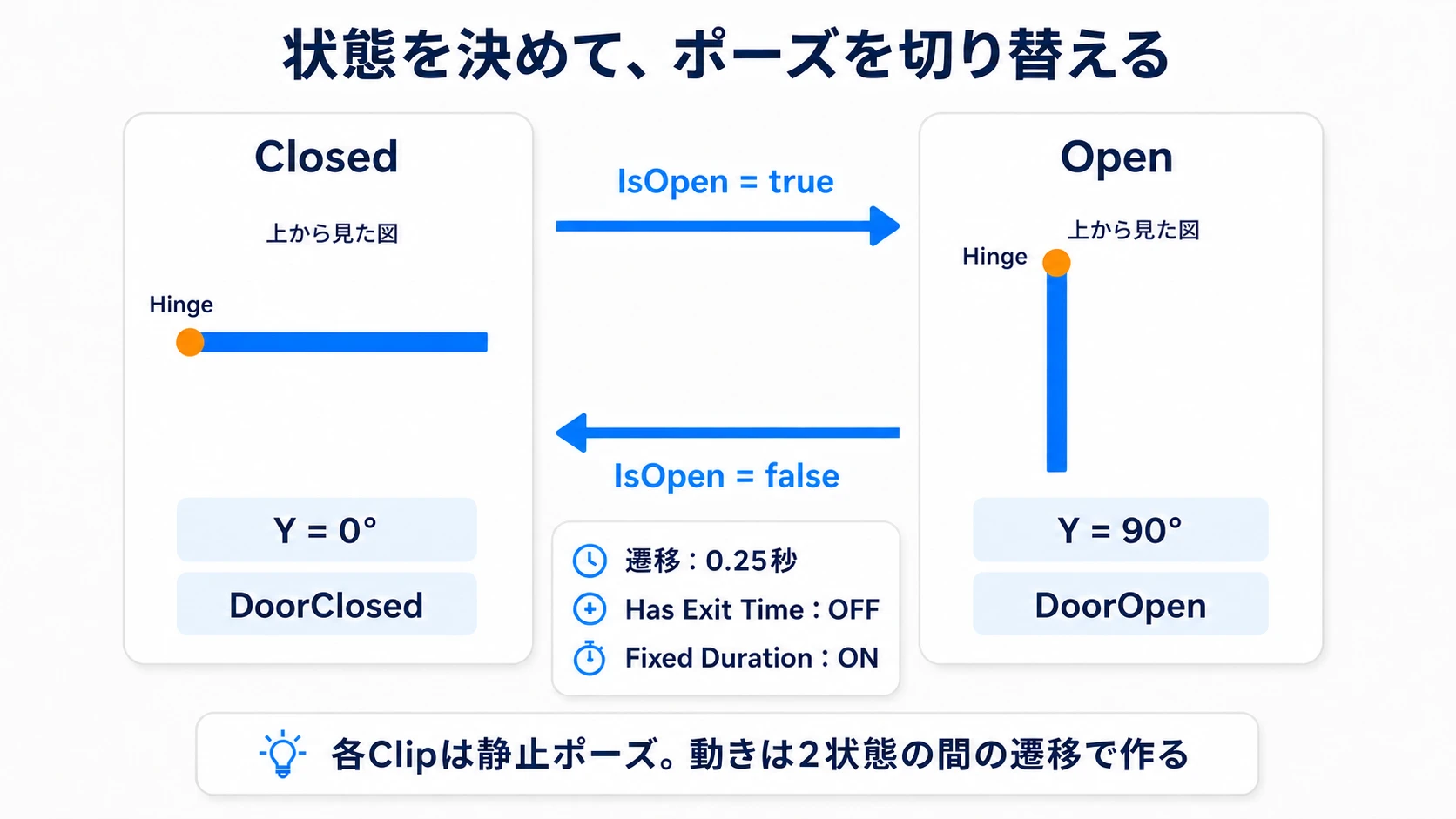 2つの状態を、Boolパラメータで行き来する