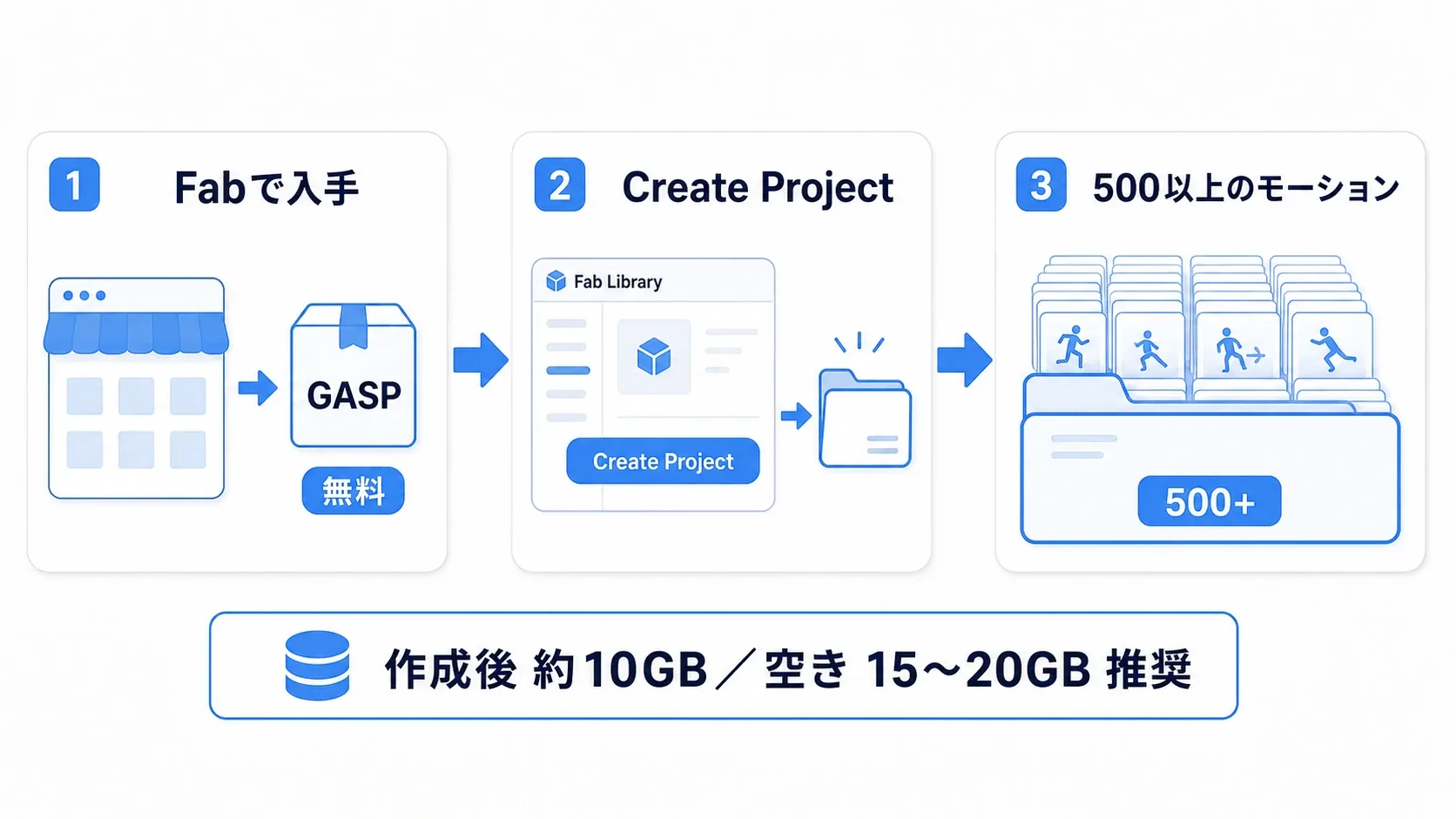 Fabからダウンロードして、Fab LibraryのCreate Projectで新規プロジェクトとして作成する流れと、容量の注意を示した図