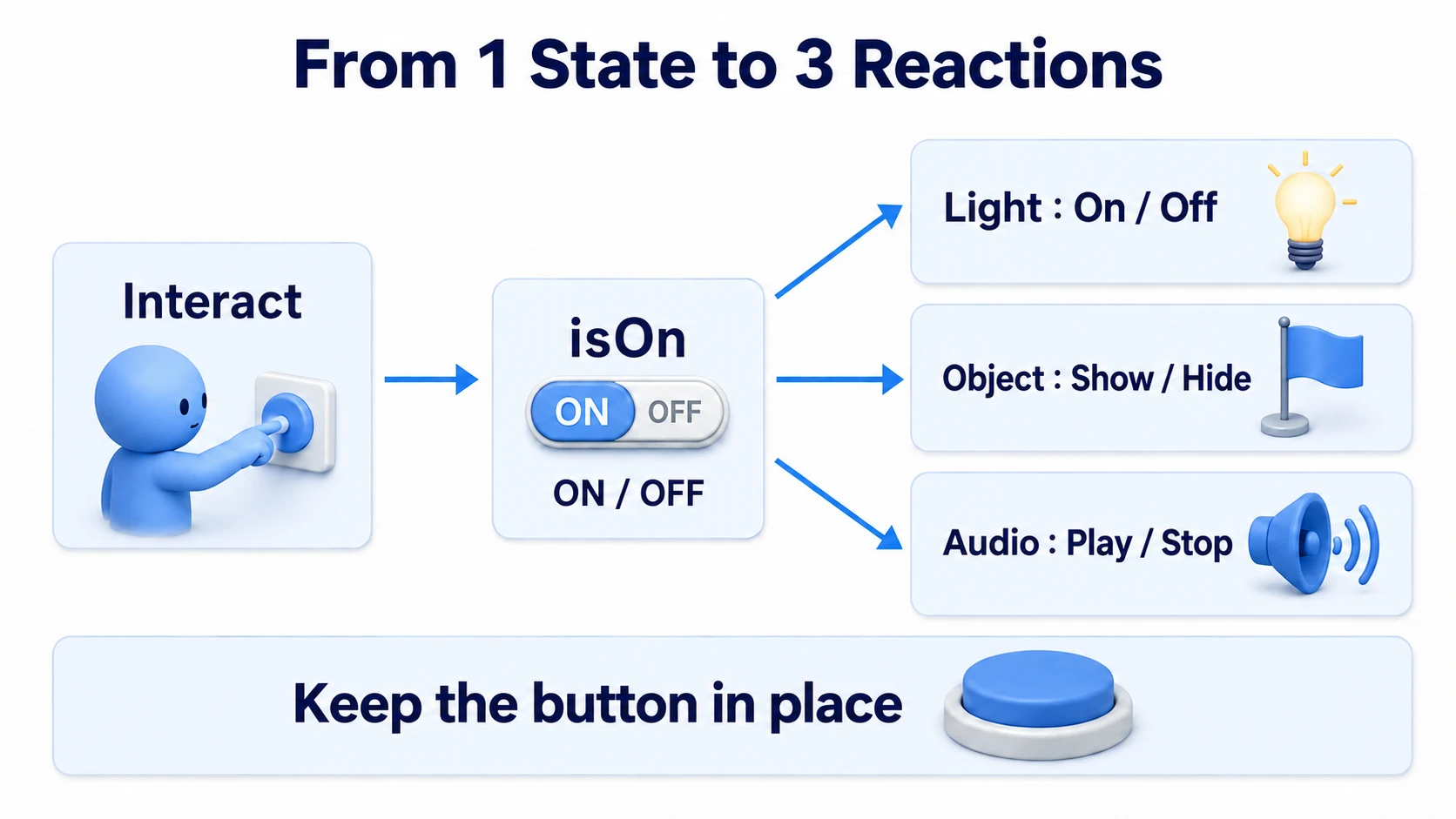 Separating the press action, the state you remember, and the reactions that reflect it