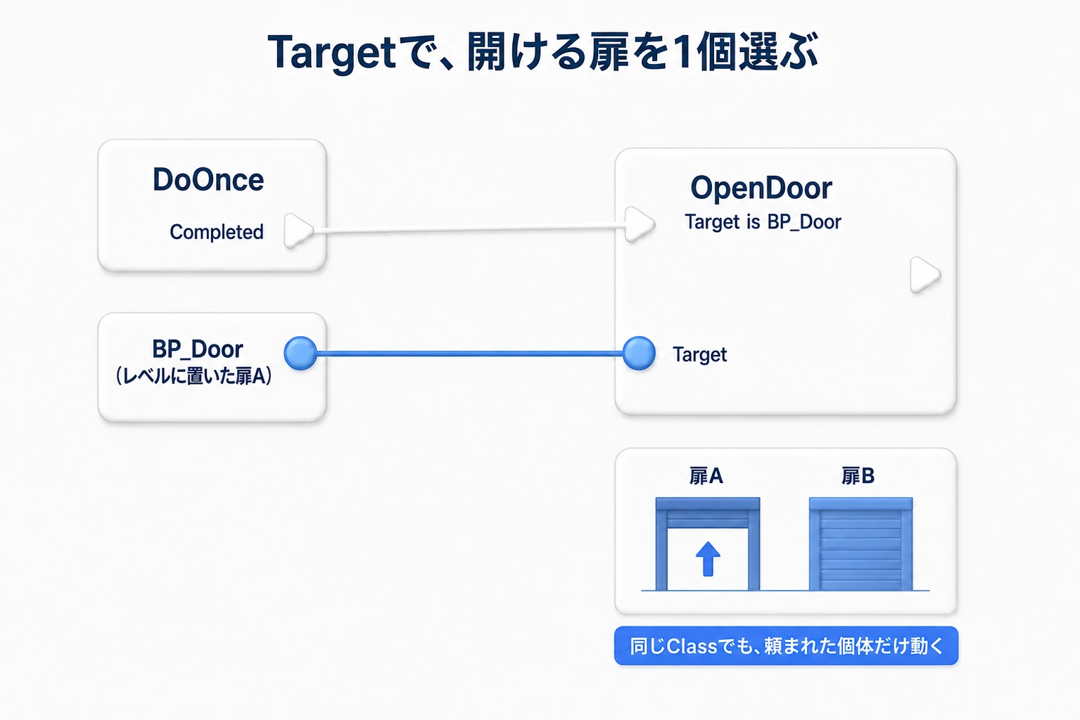 DoOnceからOpenDoorを呼ぶ。Targetにはレベルに置いた扉Aの参照をつなぐので、同じClassの扉Bは開かない
