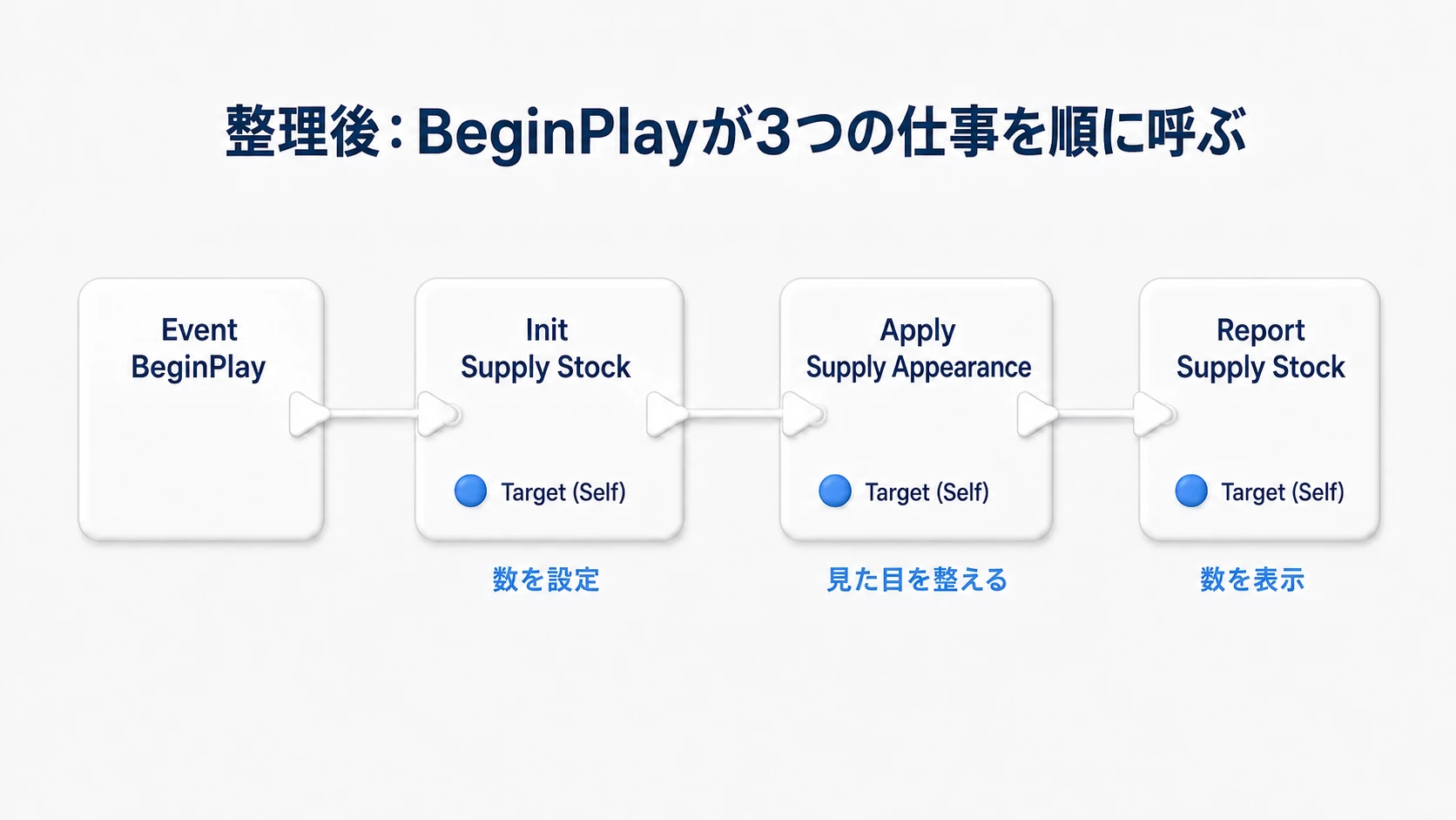 BeginPlayからInitSupplyStock、ApplySupplyAppearance、ReportSupplyStockを順に呼ぶ。TargetはすべてSelf