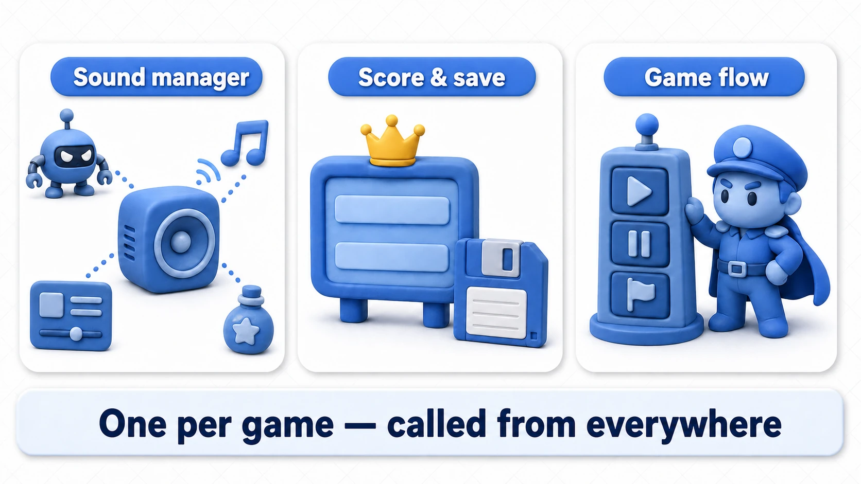 Real-world Singleton use cases: sound management, score management, and game flow management—three managers that exist exactly once per game