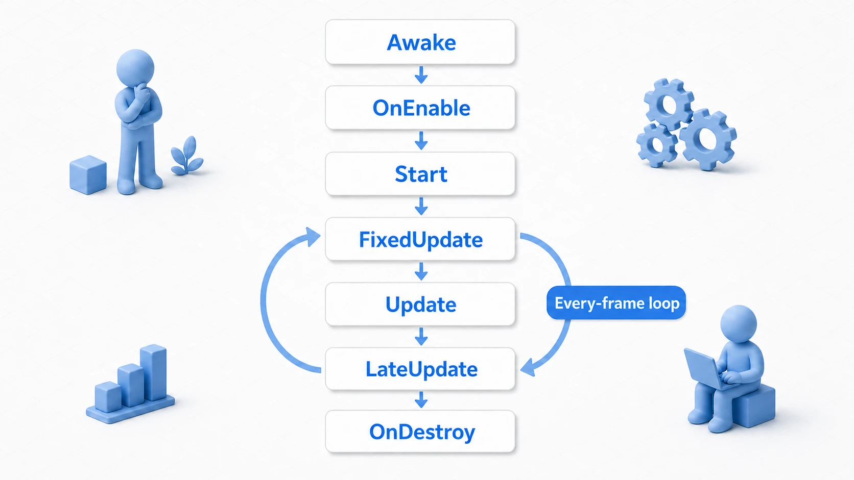 Flow diagram of Unity's lifecycle execution order: after Awake, OnEnable, and Start, FixedUpdate, Update, and LateUpdate loop every frame, and OnDestroy is called at the end