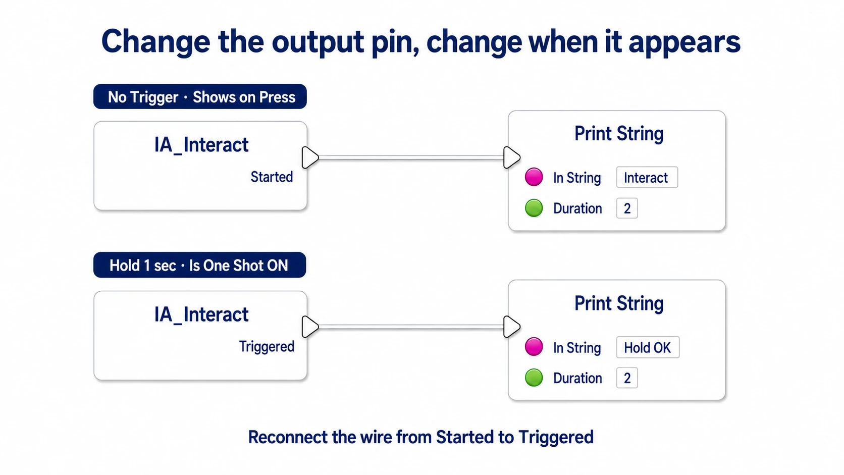 Switching from the initial display on Started to a display on Triggered when the Hold completes